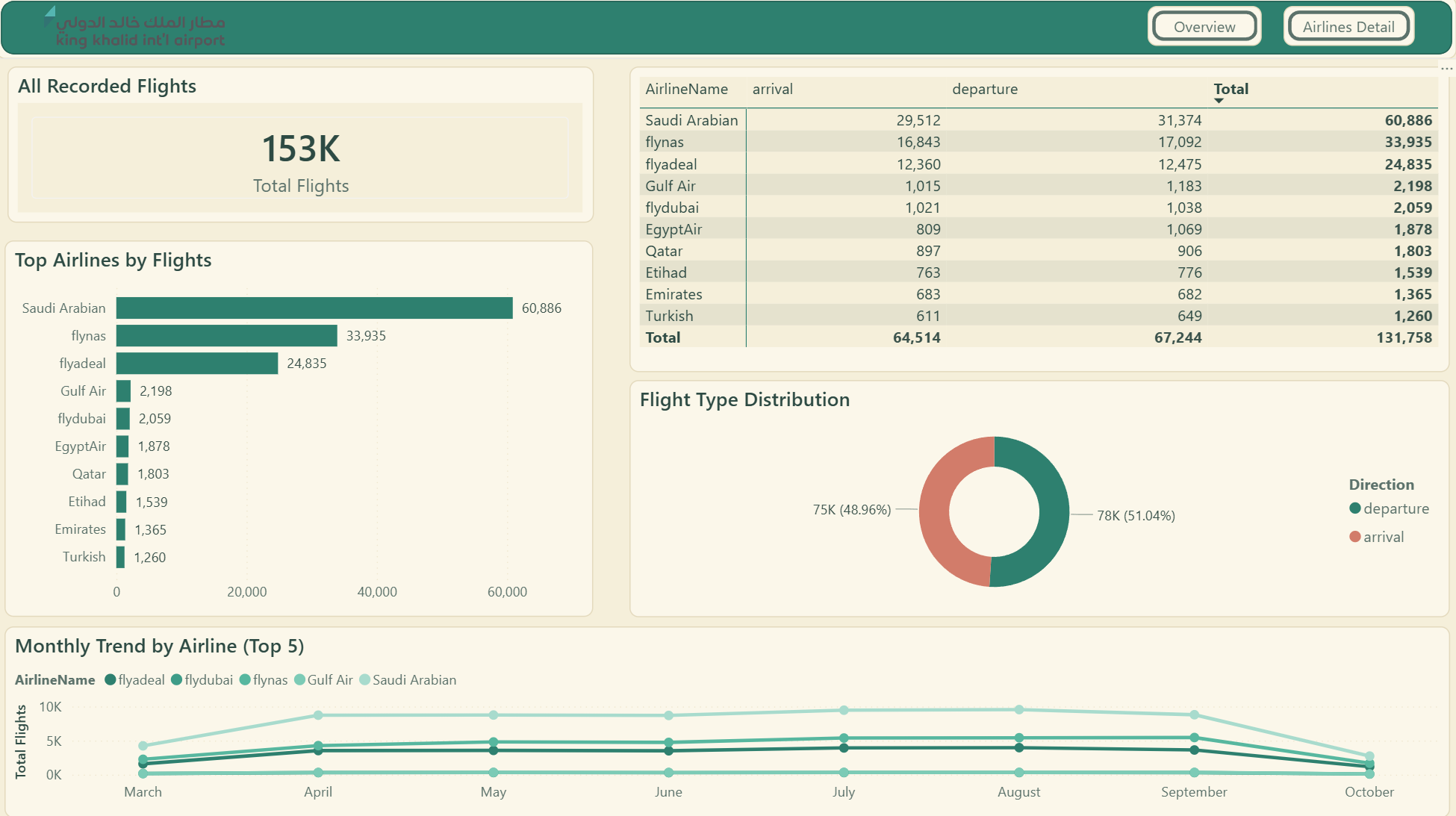 Airlines detail page