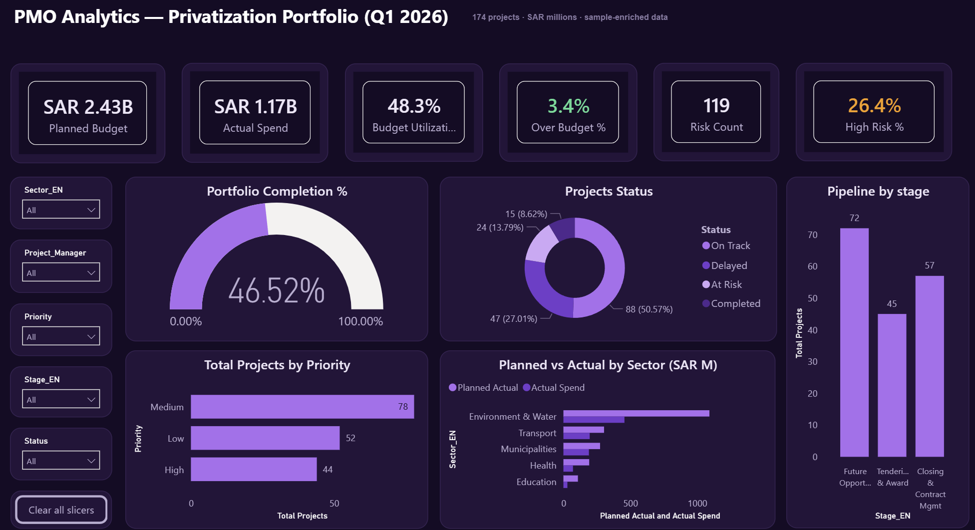 PMO Analytics dashboard