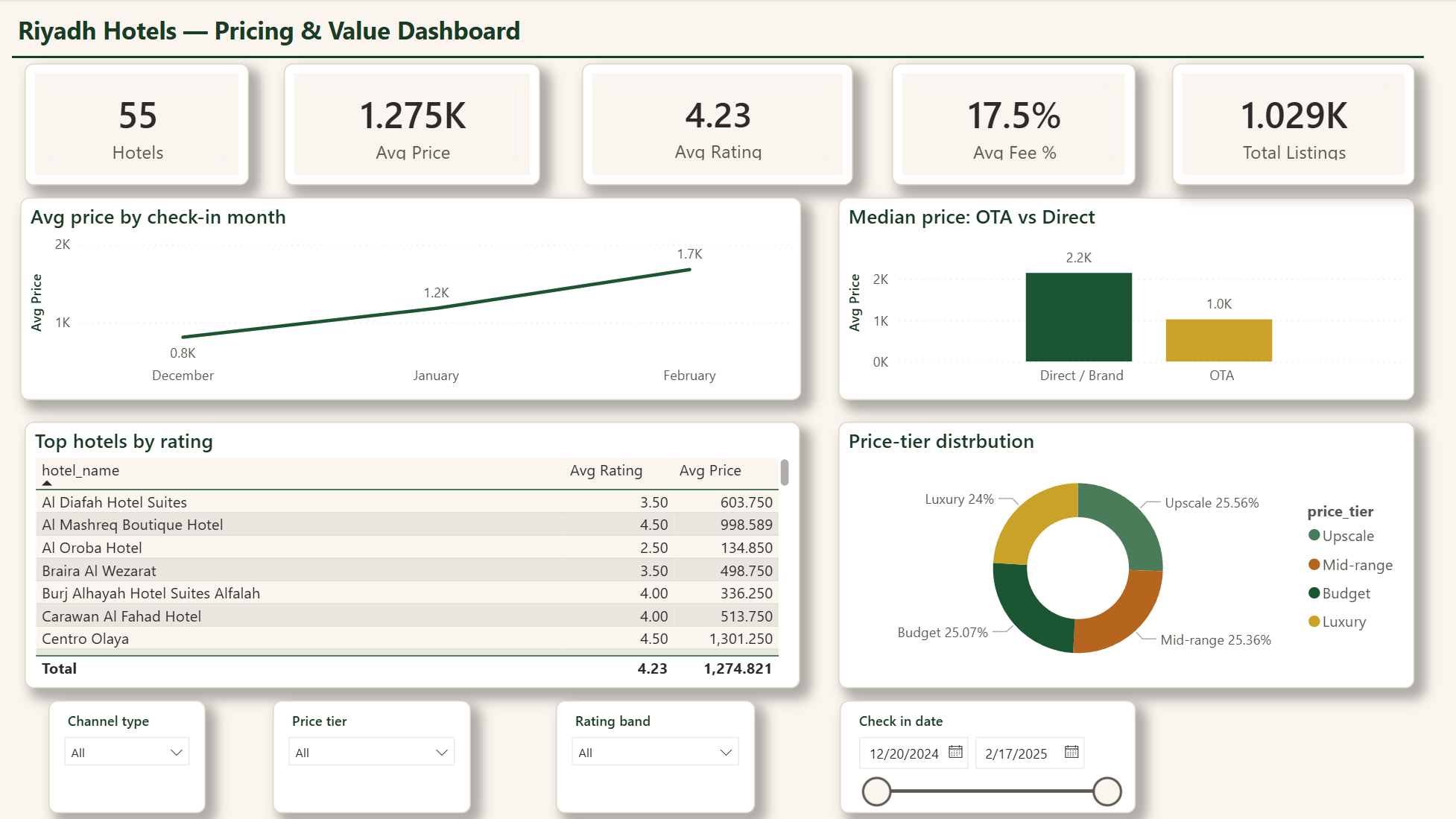 Riyadh Hotels dashboard
